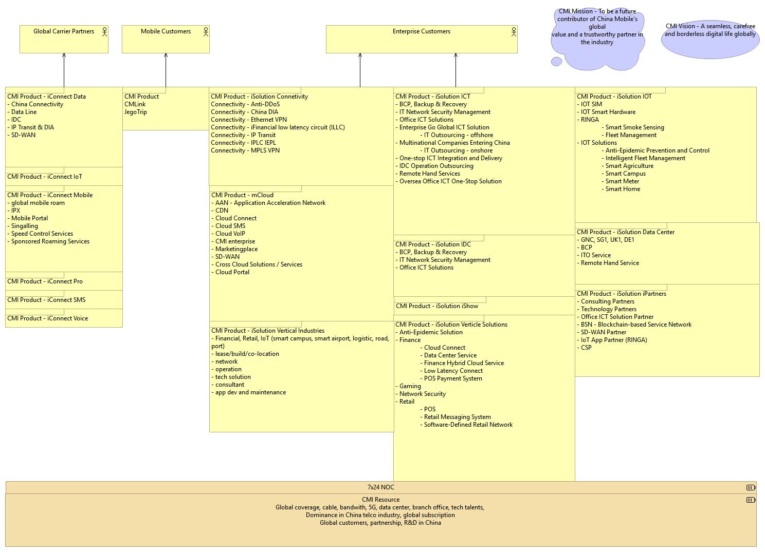 CMI Product Architecture